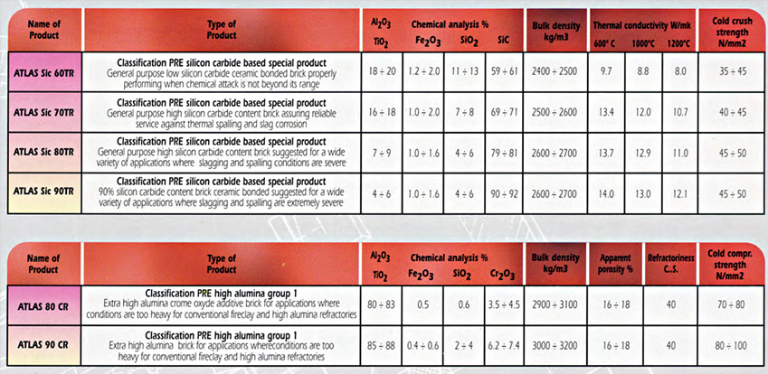 tabella mattoni refrattari speciali